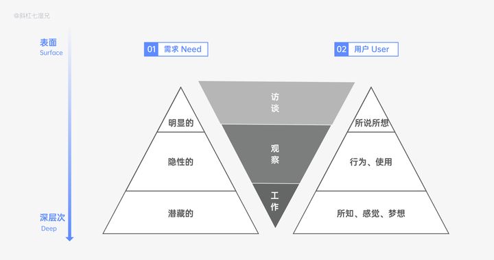 从设计角度深挖需求，用户调研的方法论｜万字总结